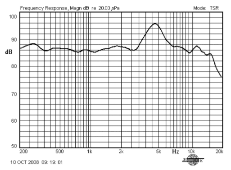 Frequency Response
